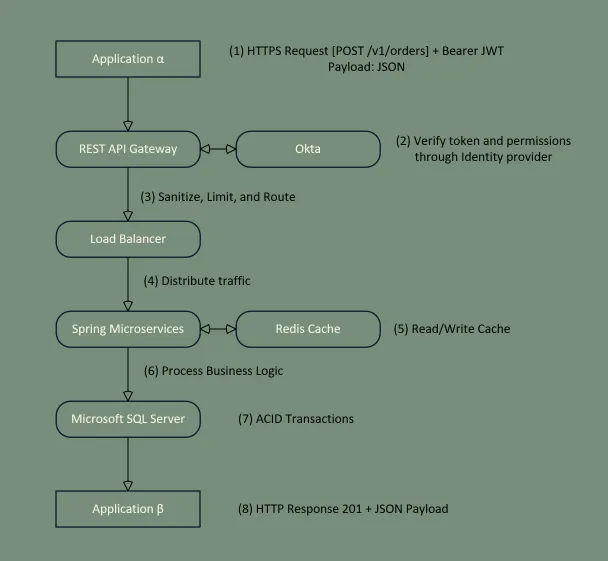 Stylized API flow
